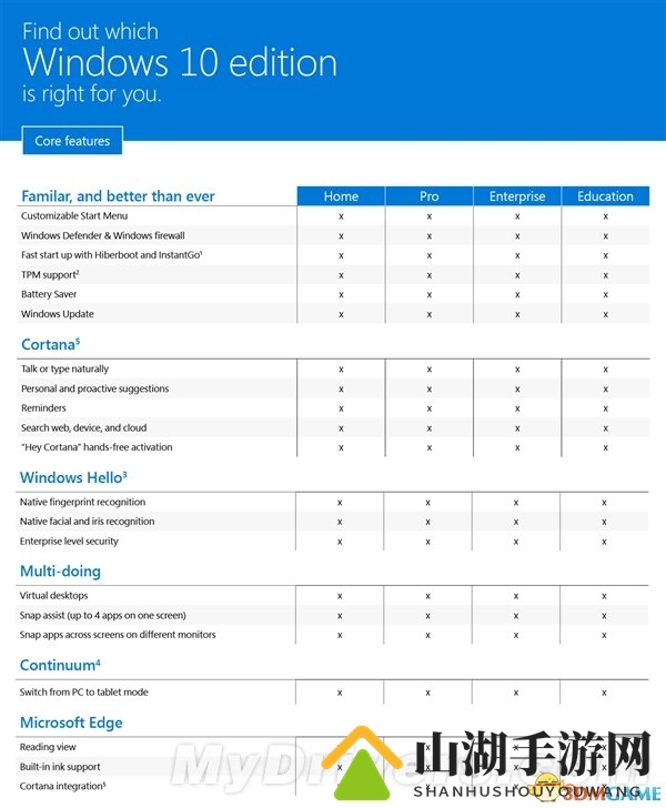 Windows 10四大版本官方对比：国人肯定专业版