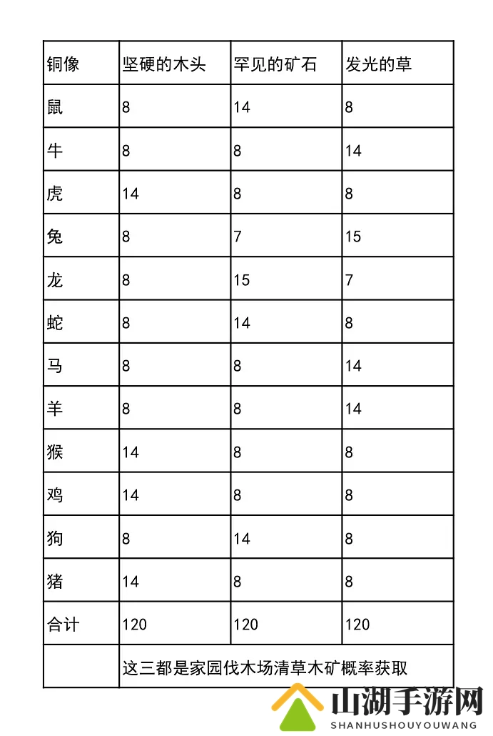 摩尔庄园十二生肖铜像兑换材料攻略