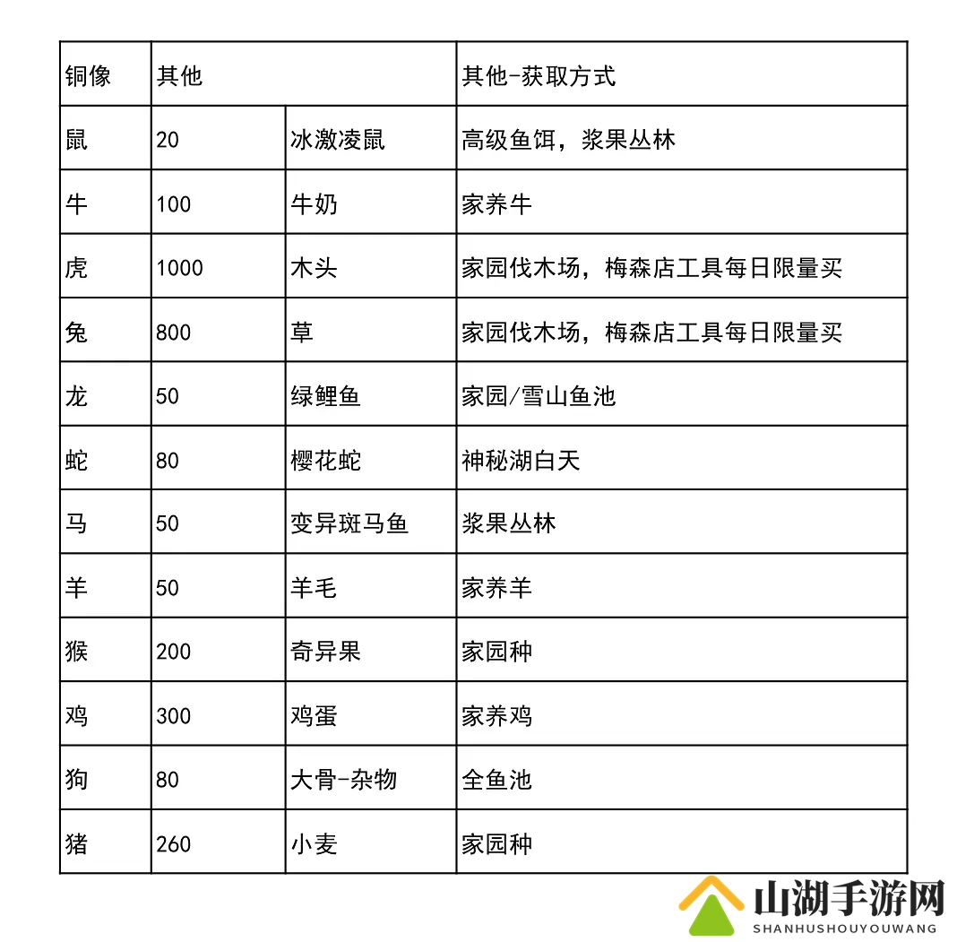 摩尔庄园十二生肖铜像兑换材料攻略