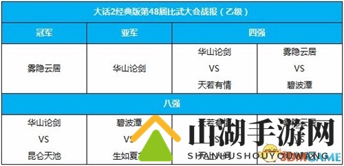 至高荣誉归谁所属！大话2经典版第48届比武大会战报