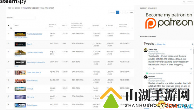 Steam Spy被迫关闭 创始人质疑吐槽V社的行为