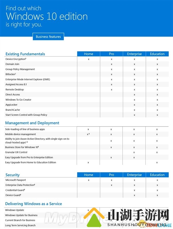 Windows 10四大版本官方对比：国人肯定专业版