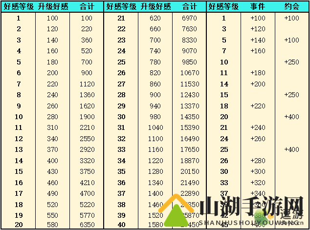 灵魂潮汐好感度等级及事件统计表分享