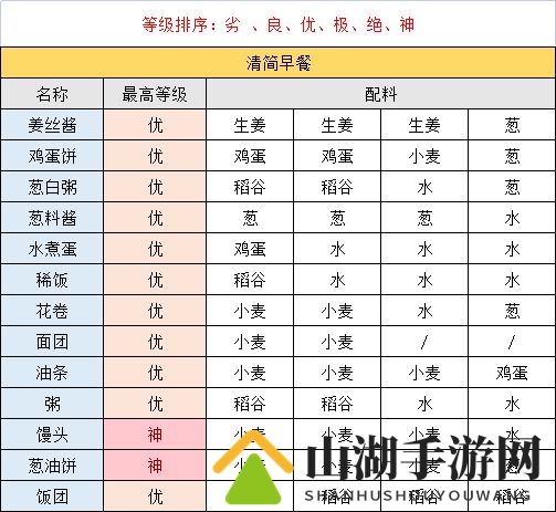 江湖悠悠清简早餐全收集及食谱配方一览