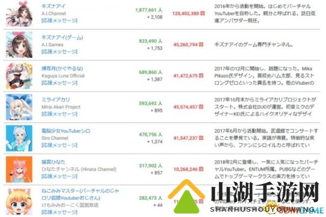 增速超乎想象！岛国虚拟油管偶像总数突破3000人