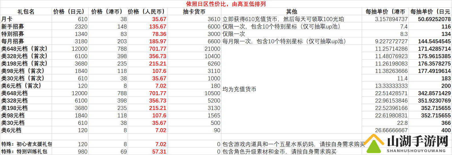 白夜极光礼包解析：氪金价值深度剖析