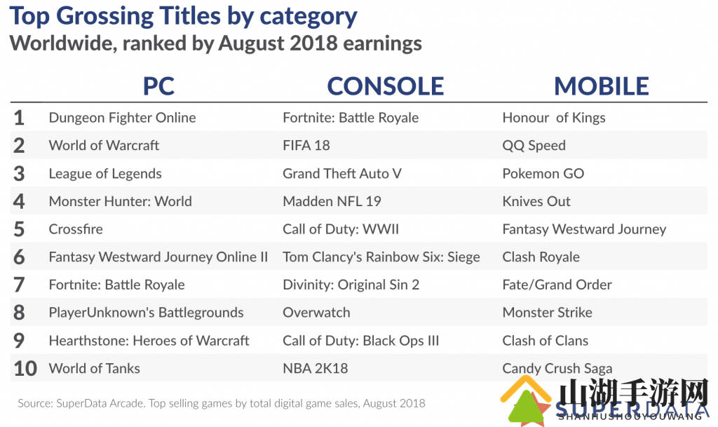 8月PC游戏销量：《怪物猎人：世界》夺冠 WOW赚了1.61亿