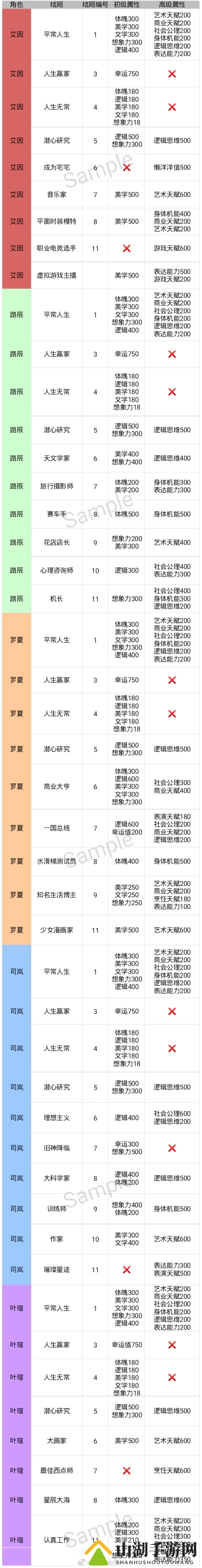时空中的绘旅人命运选择全结局达成条件分享