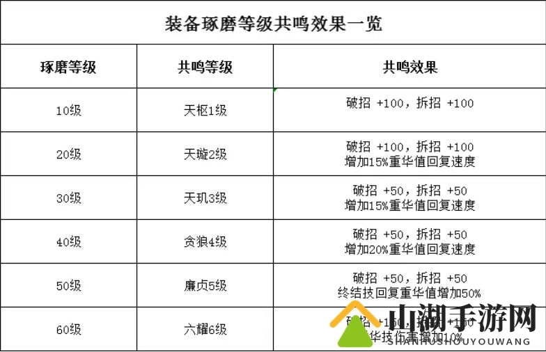 天涯明月刀手游装备琢磨等级共鸣效果一览