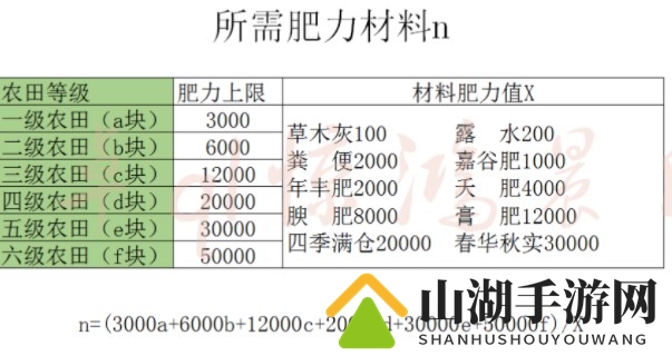 妄想山海农田每级所需肥力介绍