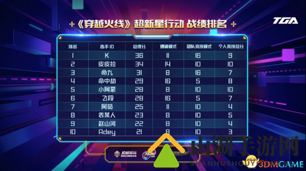 TGA2018《穿越火线》月赛综述，枪王无关性别