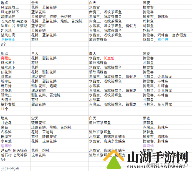 原神钓鱼位置和对应饵料及时间汇总分享