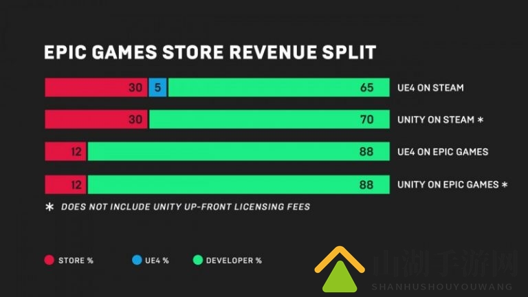 Epic Games将推出自家PC数字商城 但不会有国区