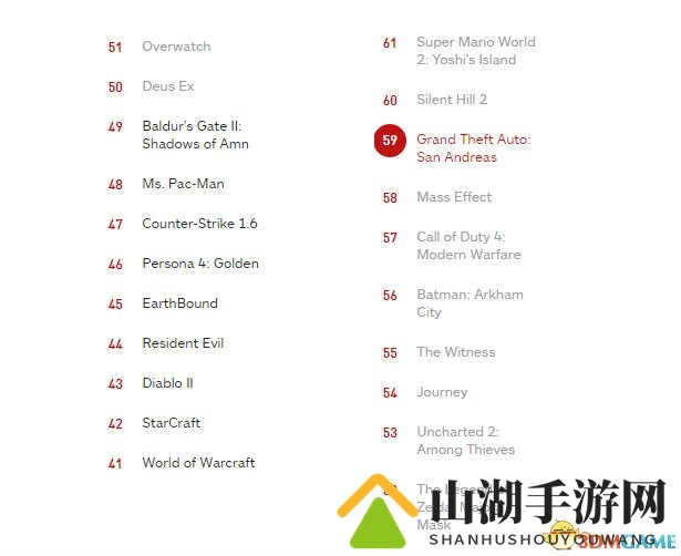 IGN评选TOP100游戏 61-40名公布《守望先锋》入榜