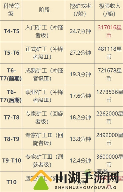 EVE手游挖矿收益一览表