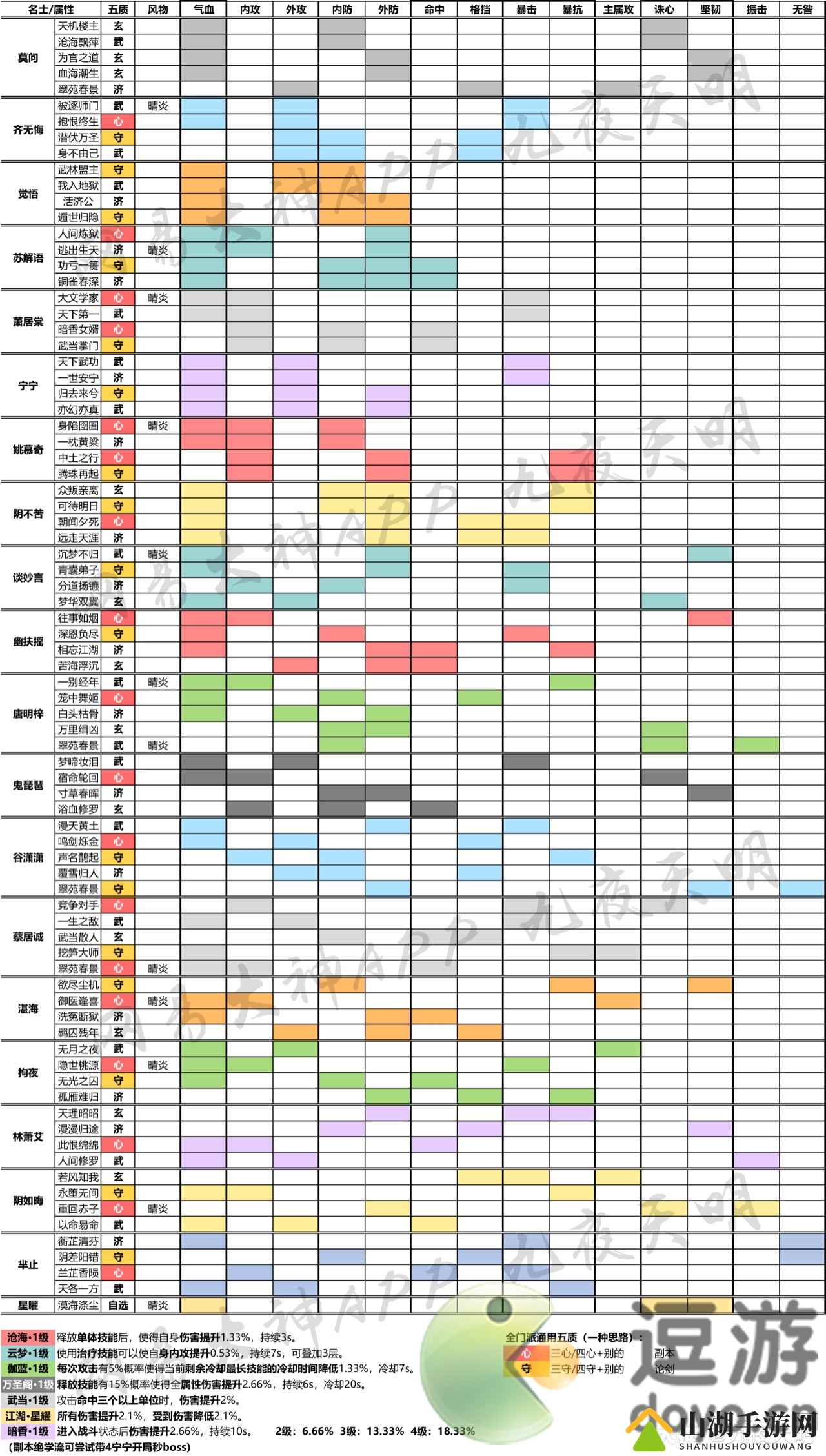 一梦江湖星阵全卡牌属性一览